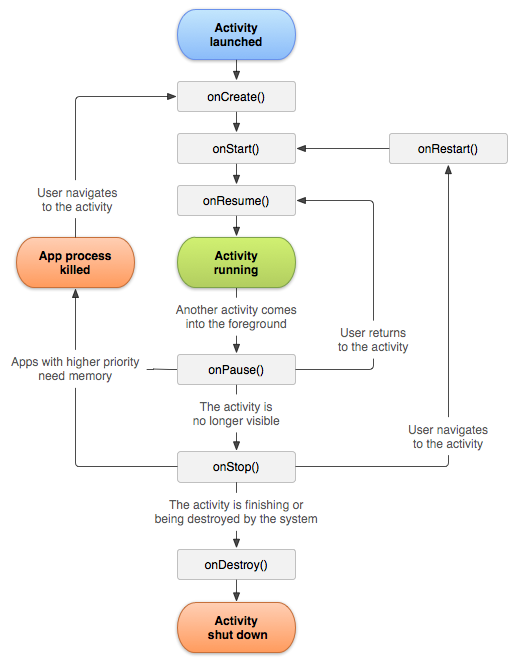 :img Activity Lifecycle, 40%