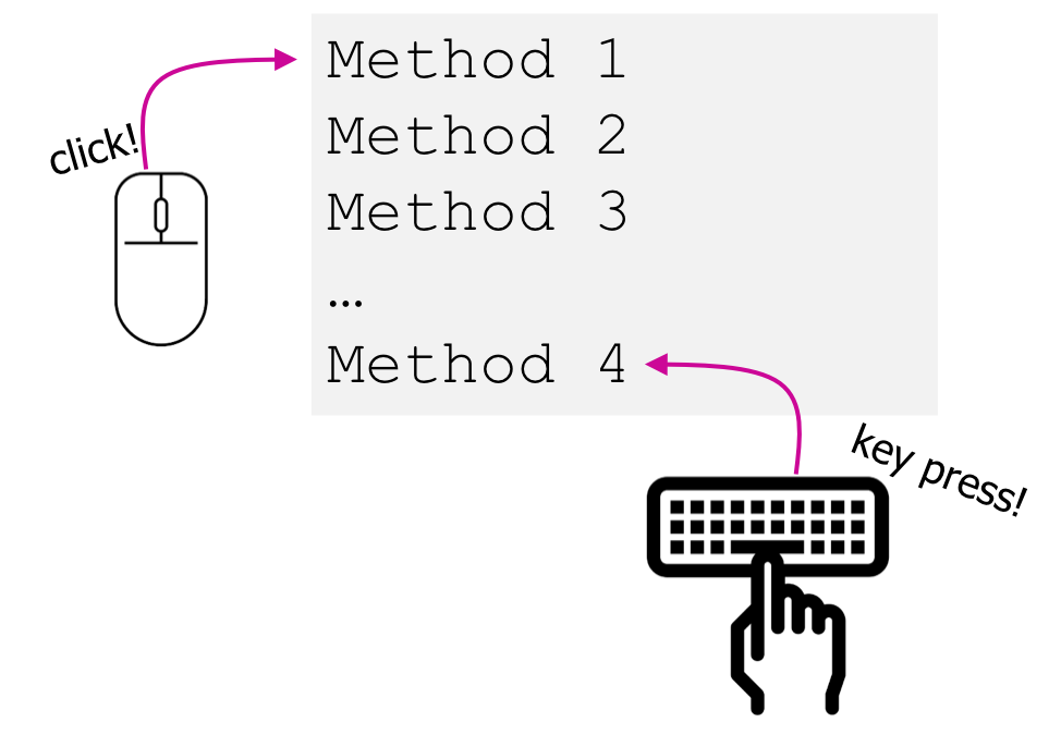 :img Code printout saying Method 1; Method 2; Method 3 with mouse and keyboard icons causing events pointed at different methods, 100%