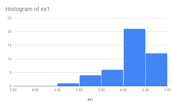 :img a histogram of ex1 scores,30%