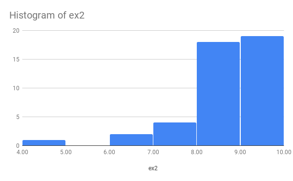 :img a histogram of ex2 scores,30%