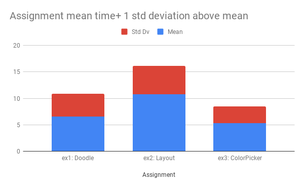 :img a chart of the mean time to complete ex1 and ex2 and ex3 with standard deviation shown on top of that,30%