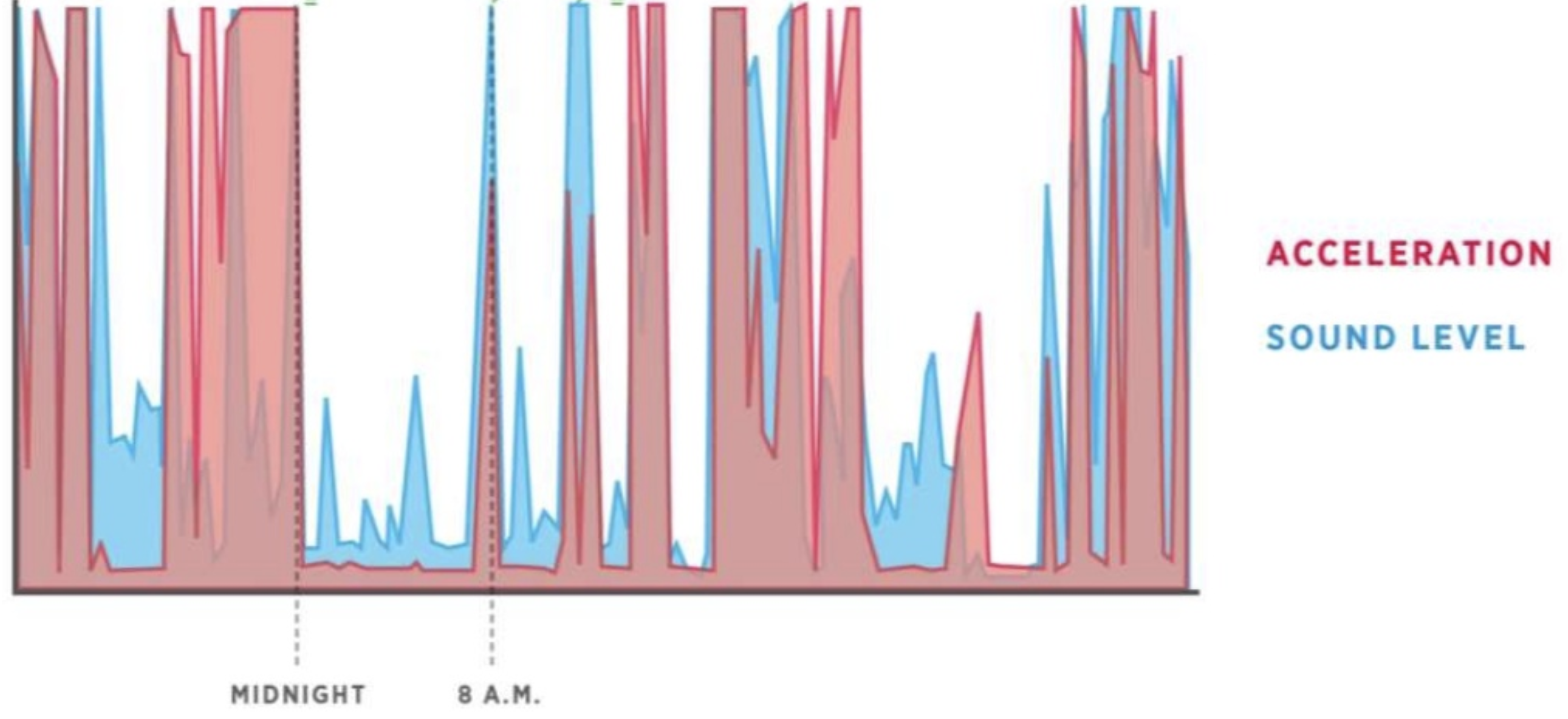 :img Sleep trace for accelerometer and sound, 80%